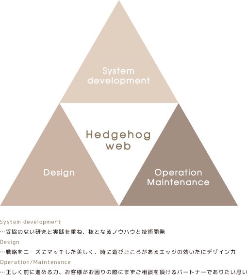 System development, Design, Operation/Maintenance